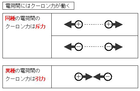 クーロンの法則の式