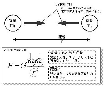 質量と重量の違いを示す図