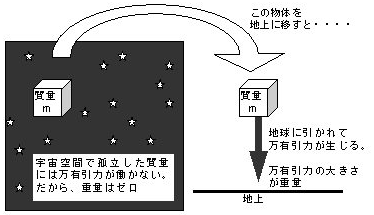 質量と重量の違いを示す図