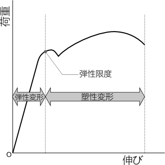 弾性変形と塑性変形