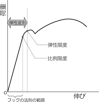 弾性変形と塑性変形