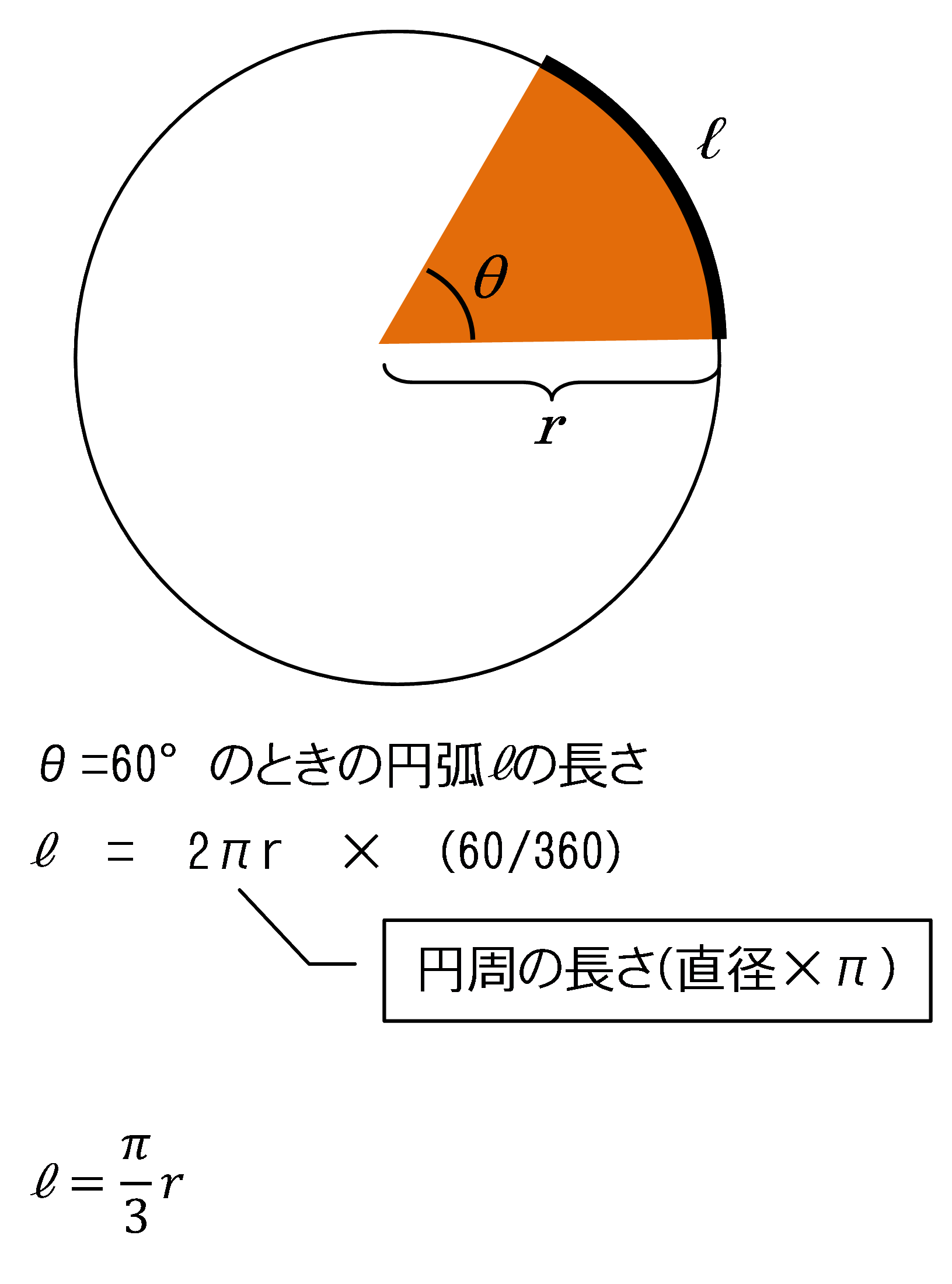 円運動と弧度法