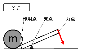 てこの原理の解説 物理学解体新書