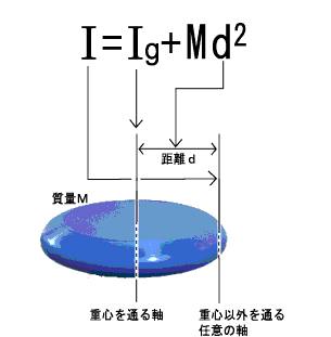 平行軸の定理