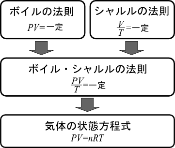 ボイル・シャルルの法則