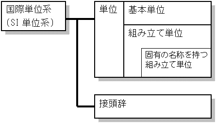 SI単位(国際単位)