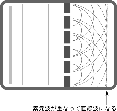 ホイヘンスの原理