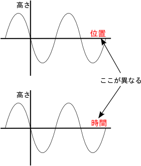 波動のグラフ