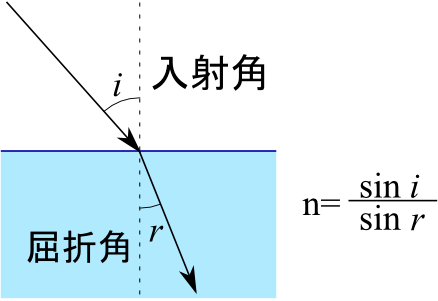 スネルの法則