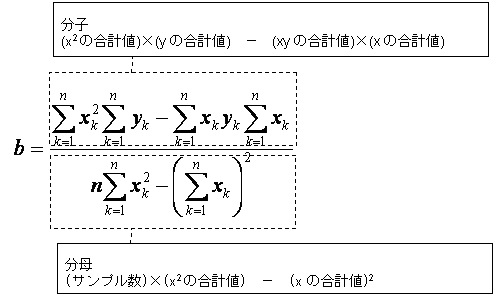 最小ニ乗法のb