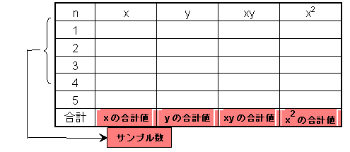 最小ニ乗法と表