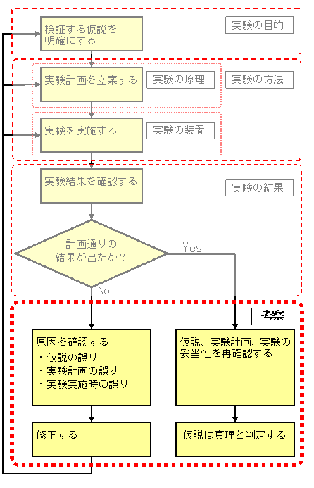 考察チャート