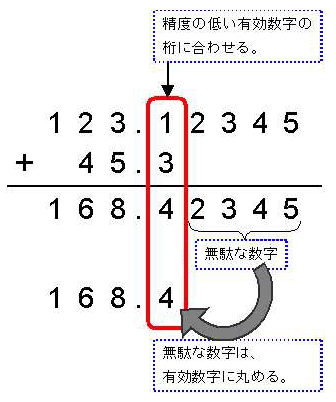 有効数字の和