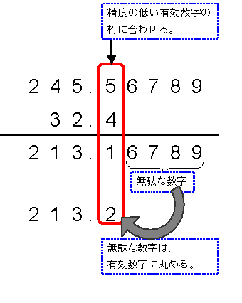 有効数字の差