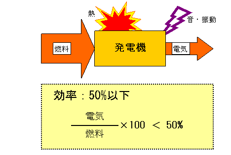 エネルギーの効率