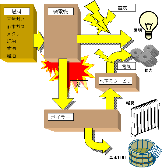 コージェネレーションの概念