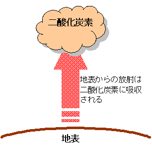 温室効果ガスによる吸収