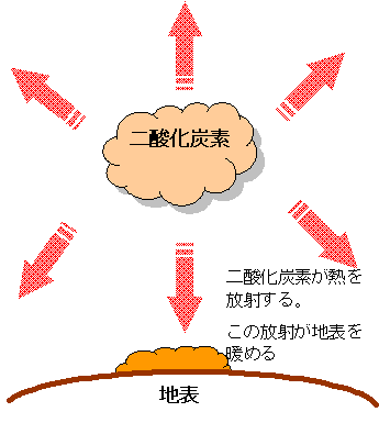 温室効果ガスからの放射