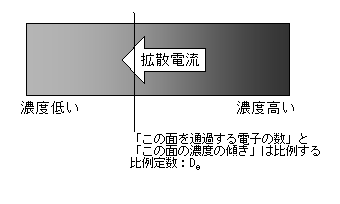 濃度の傾きに比例